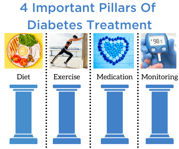 4 Important Pillars Of Diabetes Treatment | Dr Rukiya Surya | Mulund